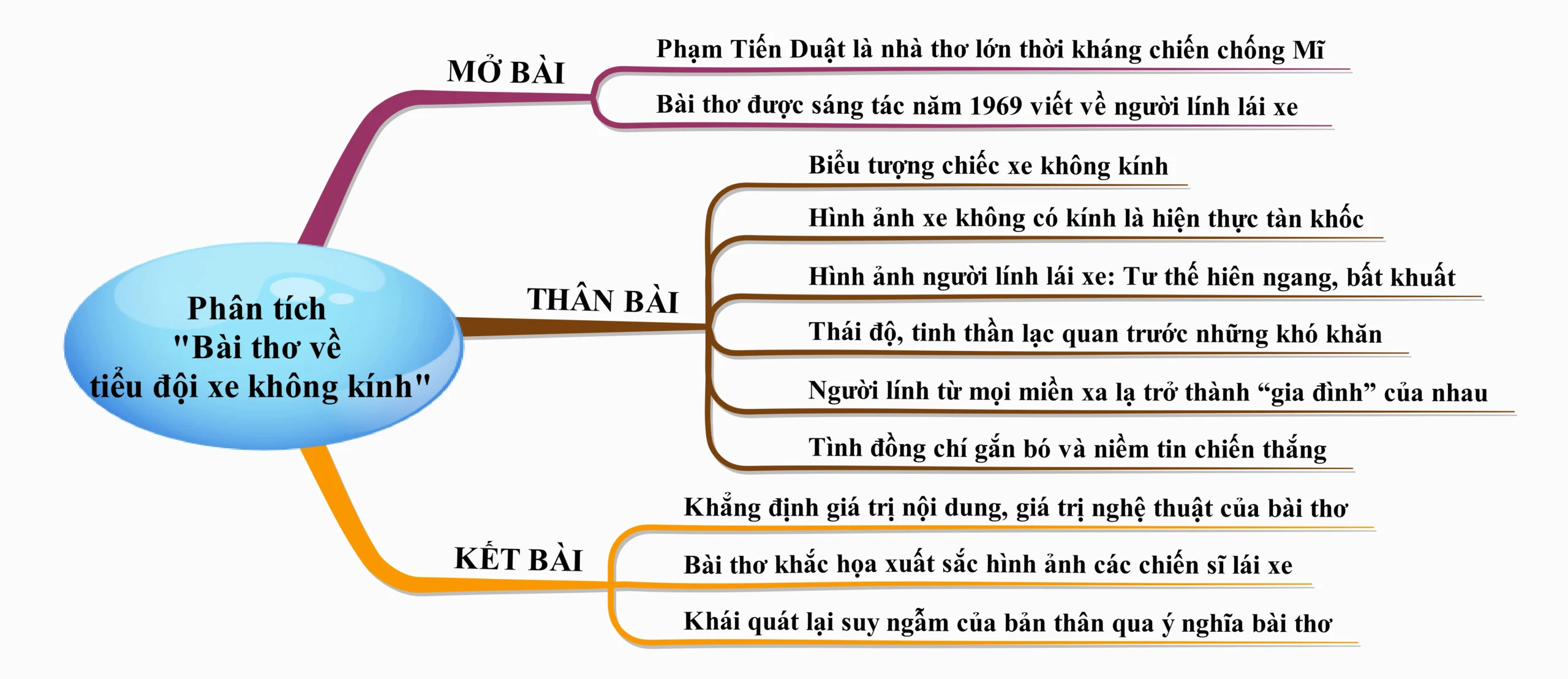 Bối cảnh ra đời và giá trị nghệ thuật của “Bài thơ về tiểu đội xe không kính”